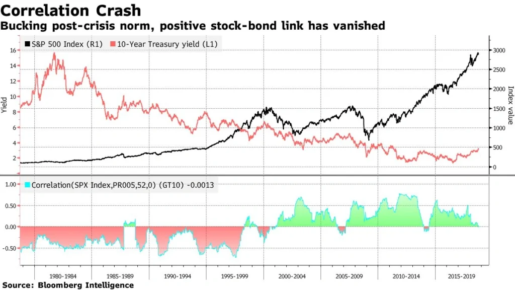 Market Correlation