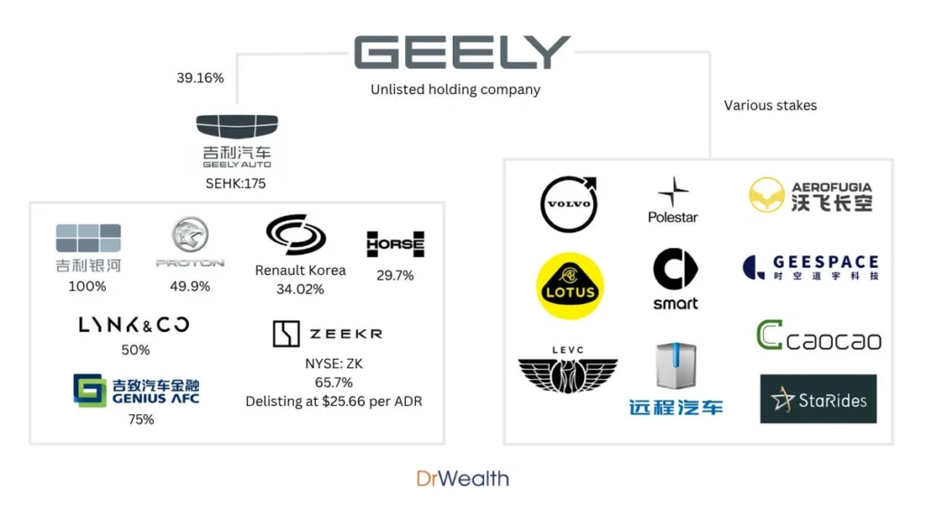 Geely Profit