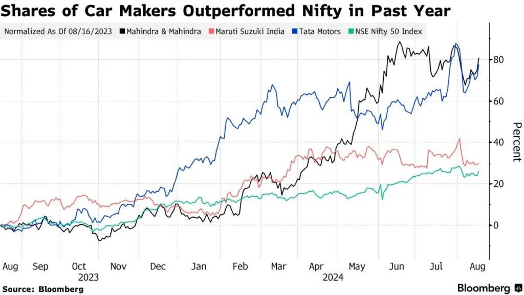 Automobile Stock Outperformance