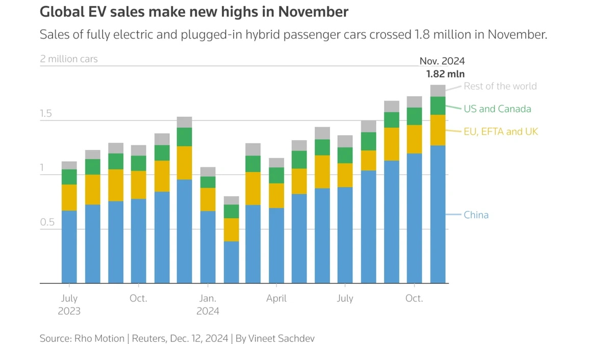 EV Sales